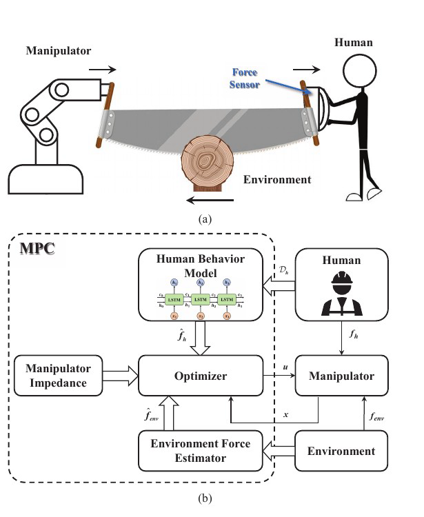 Complete human, robot, and environment control loop for operational behavior inference