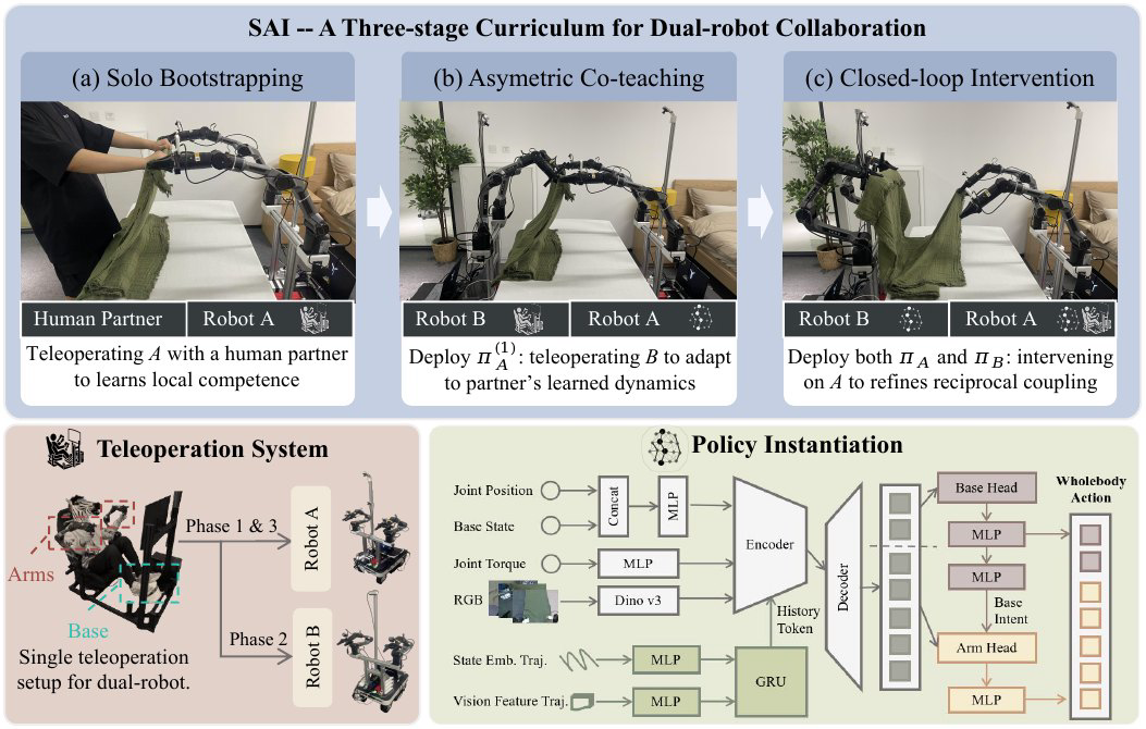 Three-stage SAI curriculum for learning coupled robot policies